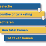 In 5 stappen naar effectieve acquisitie