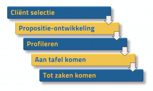 schema 5 stappen van acquisitie